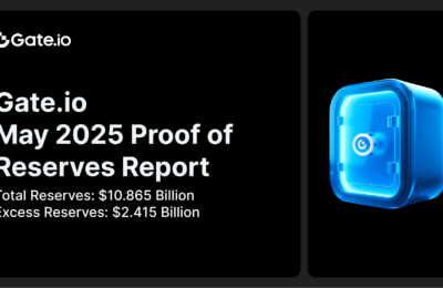 Gate.io Releases Latest Proof of Reserves Report: Total Reserves Reach $10.865 Billion, with $2.415 Billion in Excess Reserves