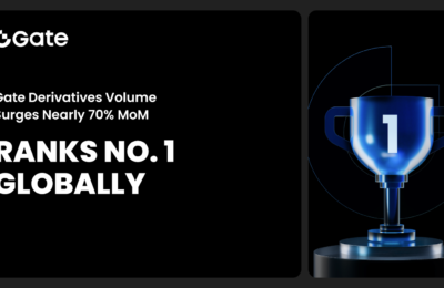 Gate’s Nearly 70% MoM Growth in Derivatives Volume Tops Global Charts, Featured in CoinDesk’s Latest Report